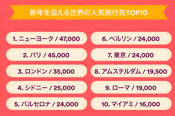 今年の大晦日、Airbnbで東京に24,000人が宿泊　昨年比増加率トップ10には日本3都市