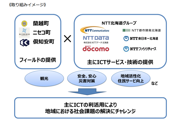 北海道ニセコ町など3自治体とNTTグループがまちづくり協定　ICTの利活用で社会課題解決