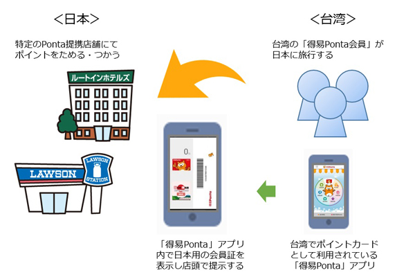 「Ponta」が自国でも利用ができる訪日客向けポイントサービス　第1弾は台湾