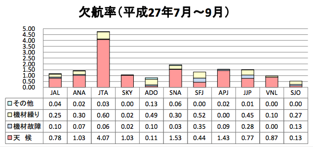 2015年7月～9月の欠航率、ワーストは日本トランスオーシャン航空　天候理由除くとスターフライヤー