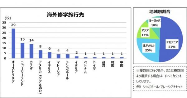 修学 旅行 英語