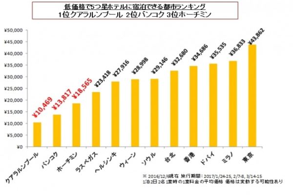 エクスペディア 4つ星低価格ランキング