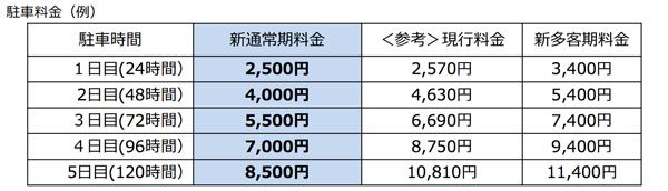 伊丹空港の駐車場料金 25年ぶりに改定 導線変更などの周辺道路混雑対策も Traicy トライシー