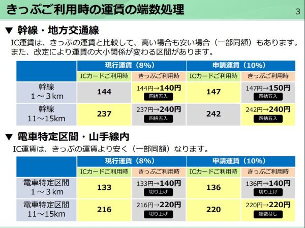 JR10パーセント新運賃