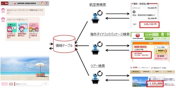 Jal バーチャルアシスタント マカナちゃん に新機能 ツアーのお得時期の比較可能に Traicy トライシー