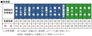 相鉄・JR直通線　停車駅