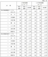 主な駅と羽田空港への運賃