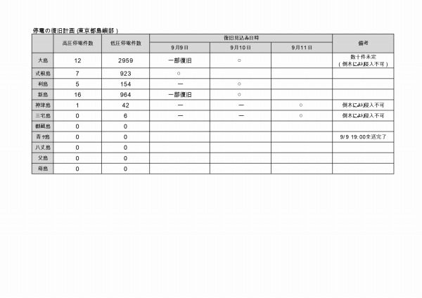 千葉 停電 復旧 見込み