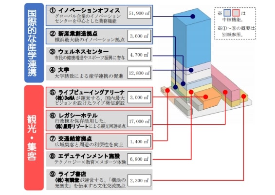 横浜市現市庁舎区活用事業