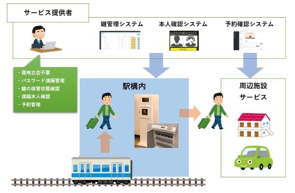 Odakyu Key station