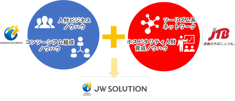 Jtb 人材ビジネスに本格参入 Jwソリューションの事業強化 Traicy トライシー