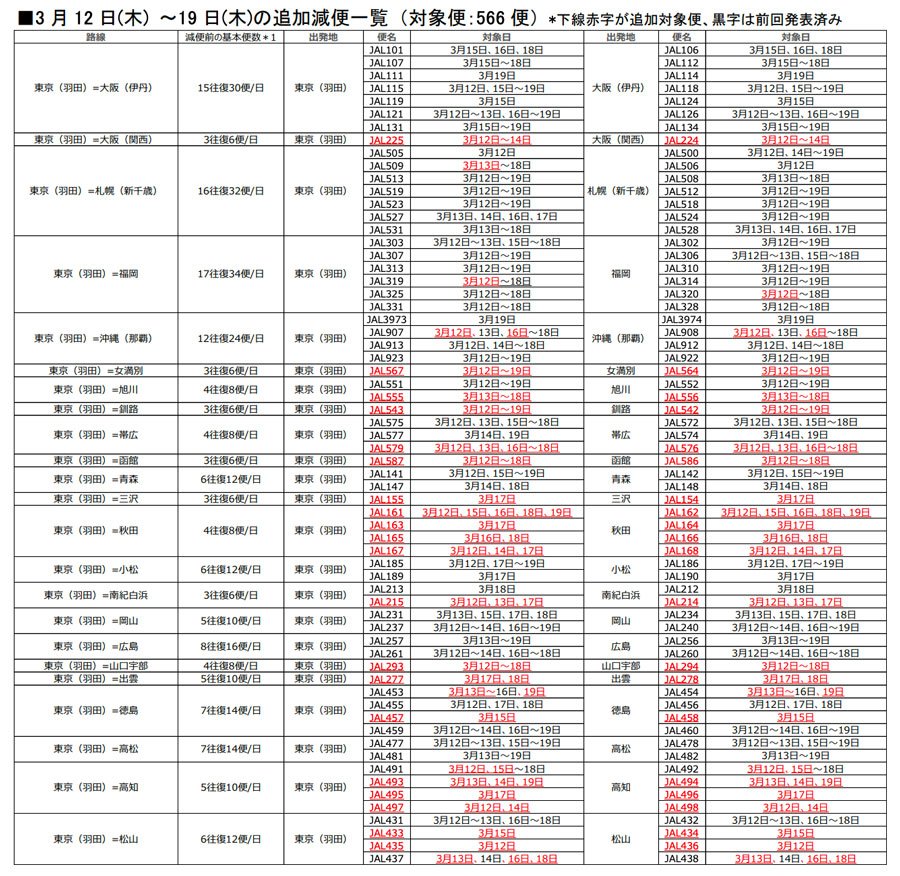 便 減 Jal 国内線