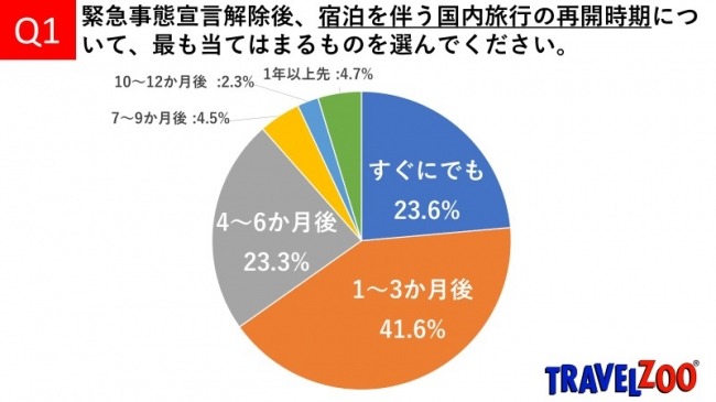 【観光】緊急事態宣言解除後、「旅行好き」6割以上が3ヶ月以内の国内旅行に意欲