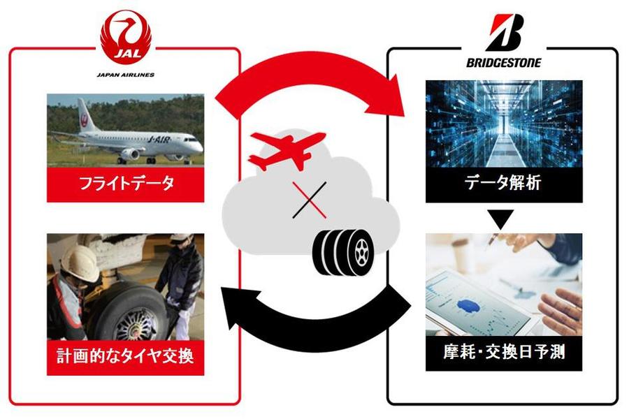 JALとブリヂストン　タイヤ摩耗予測技術を活用した航空機整備作業