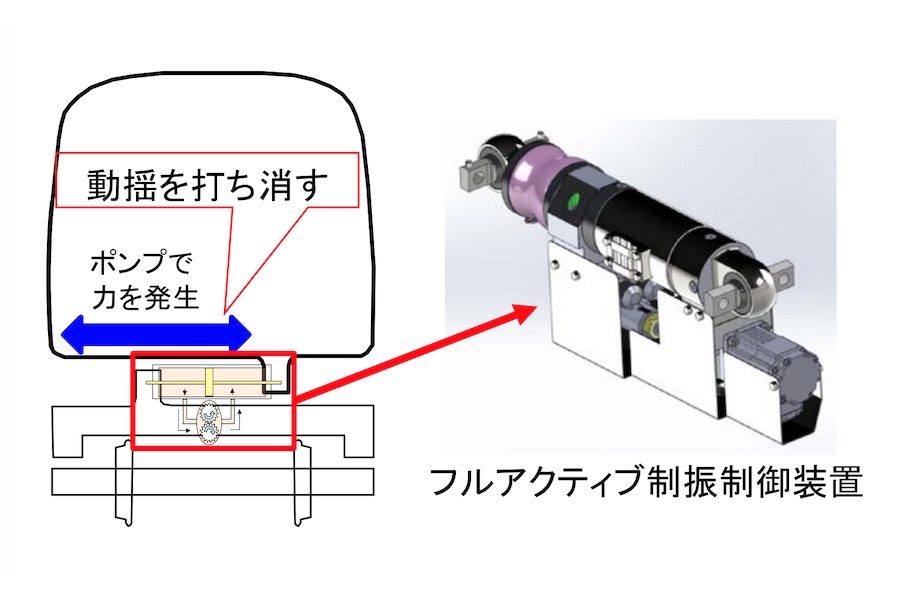 フルアクティブ制振制御装置