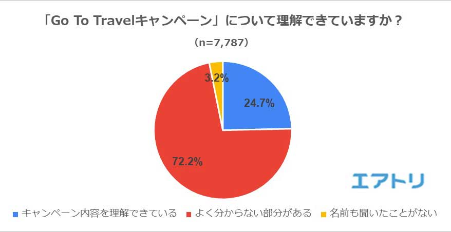 Go To トラベルキャンペーン 7割以上が内容理解できず エアトリ調査 Traicy トライシー