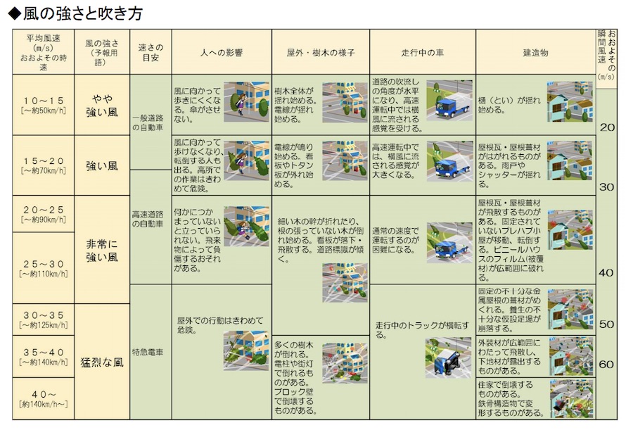 風の強さと吹き方（沖縄気象台）