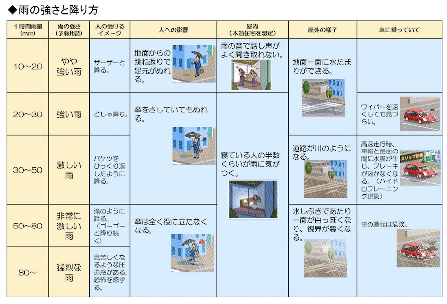 雨の強さと降り方（沖縄気象台）