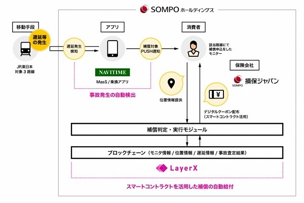 損保ジャパン　ナビタイム　電車遅延保険