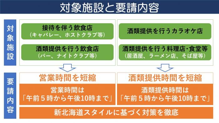 市 要請 札幌 時短