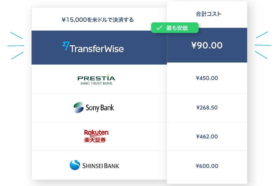 カード transferwise デビット