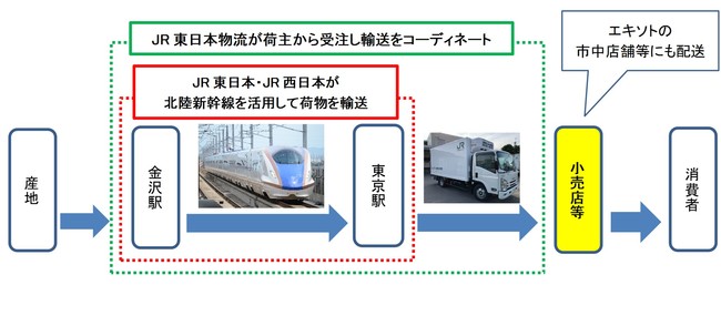 北陸新幹線荷物輸送サービス