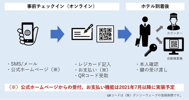 事前チェックイン 利用イメージ