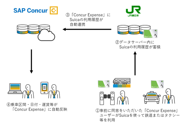 コンカー Suica