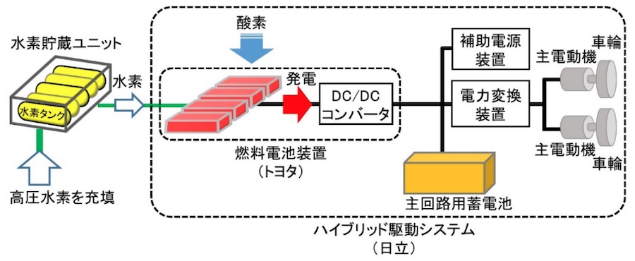 【鉄道】JR東日本、水素で走る新型車両「FV-E991系」公開　トヨタ自動車らと共同開発