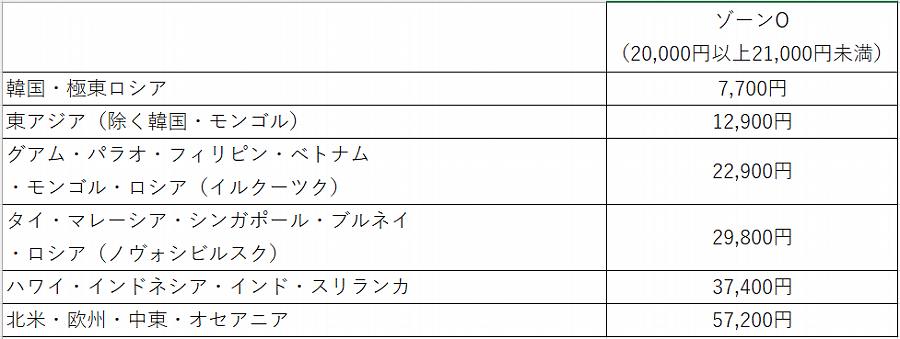 JAL ゾーンO 燃油サーチャージ 片道