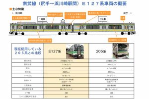 JR東日本 南武線 E127