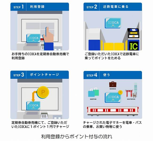 近鉄ＩＣＯＣＡポイント還元サービス