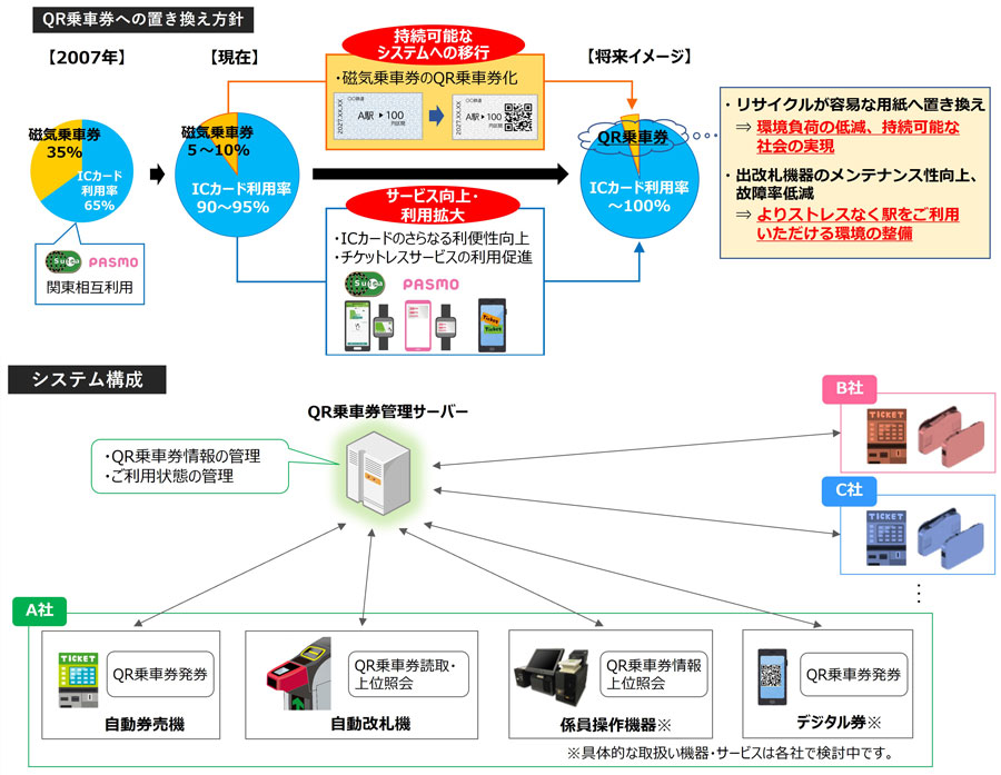 Eight Railway Companies in the Greater Tokyo Area to Replace Magnetic Tickets with QR Code Tickets