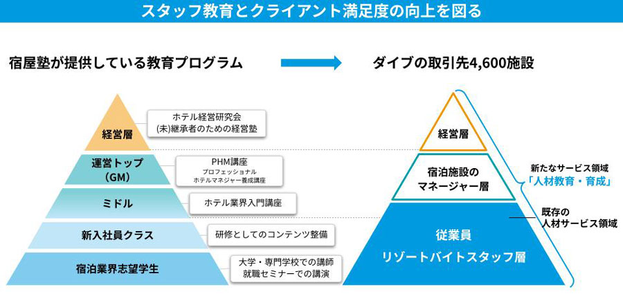 Dive Acquires Yadoya Juku Subsidiary for Approximately 21 Million Yen