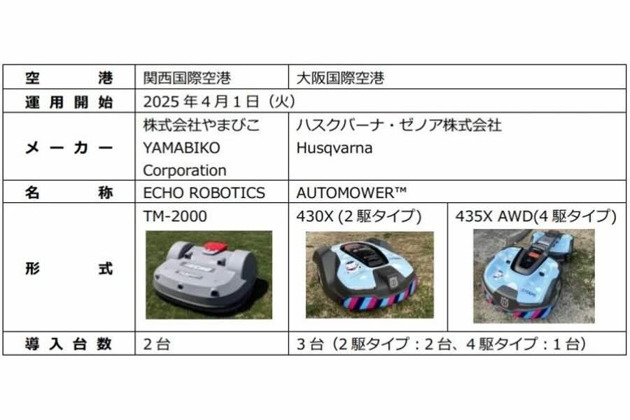 Kansai Airports Introduced Robot Lawn Mowers at Kansai International and Itami Airports