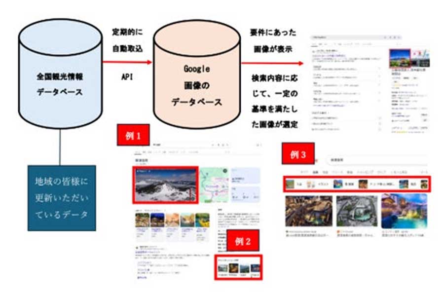 Japan Tourism Promotion Association Provides ‘National Tourism Information Database’ to Google