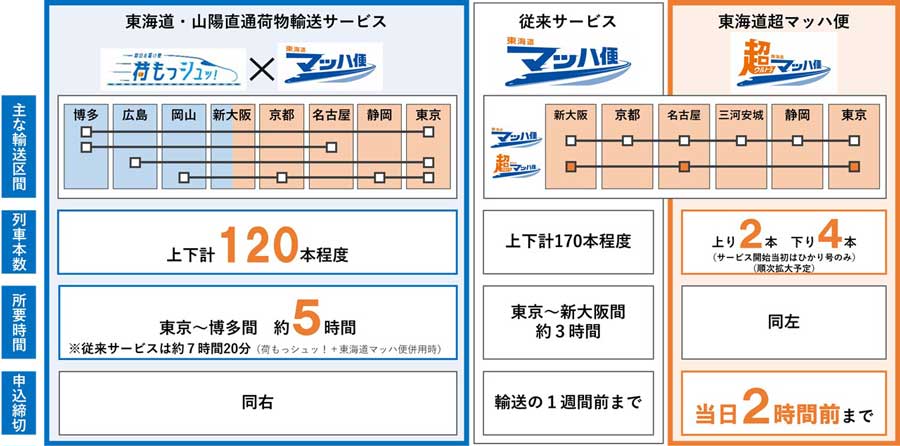Expansion of the Tokaido and Sanyo Shinkansen Parcel Delivery Service