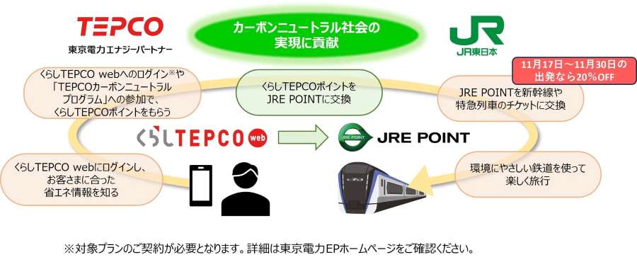 Japan: JR East and TEPCO launch Kurashi TEPCO Points-to-JRE POINT exchange