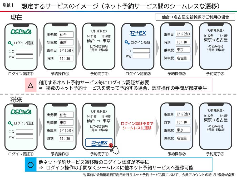 Four JR companies in Japan to link online reservation services with single sign-on