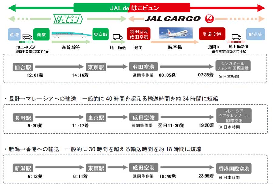 JR East and JAL to Launch ‘JAL de Hakobiyun’ Rail–Air Cargo Service on January 13, 2026