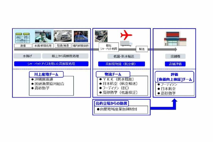 高鮮度輸送プロジェクト