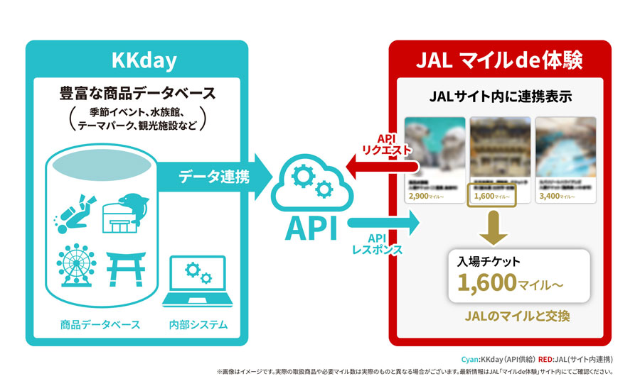 KKday Starts Offering In-Destination Experiences in Japan for JAL’s “Mile de Taiken” Service KKday Starts Offering In-Destination Experiences in Japan for JAL’s “Mile de Taiken” Service