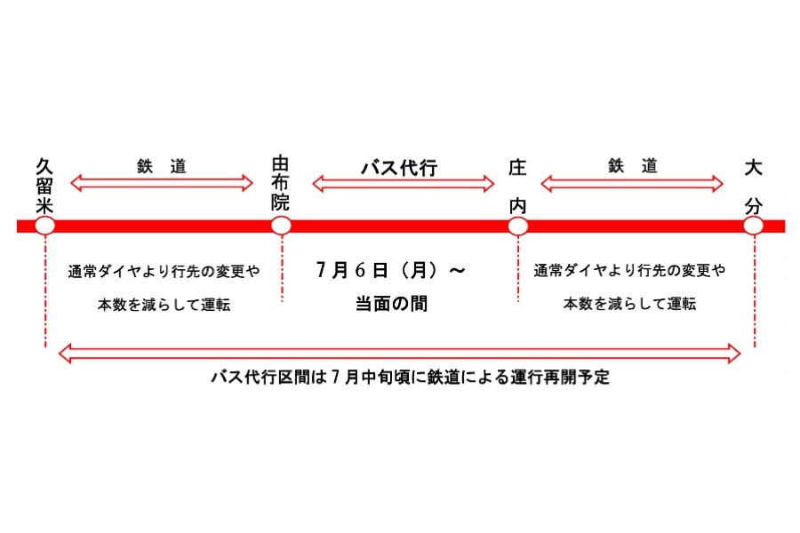 JR Kyushu Begins Bus Substitution on Yufu Line Between Yufuin and Shonai After Heavy Rain