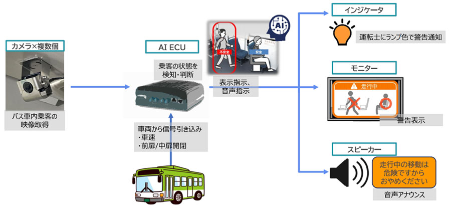 Tokyo Bureau of Transportation to Test AI-Powered Bus Interior Accident Prevention System