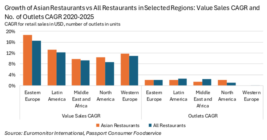 Demand for Asian Restaurants Grows Worldwide: Euromonitor International