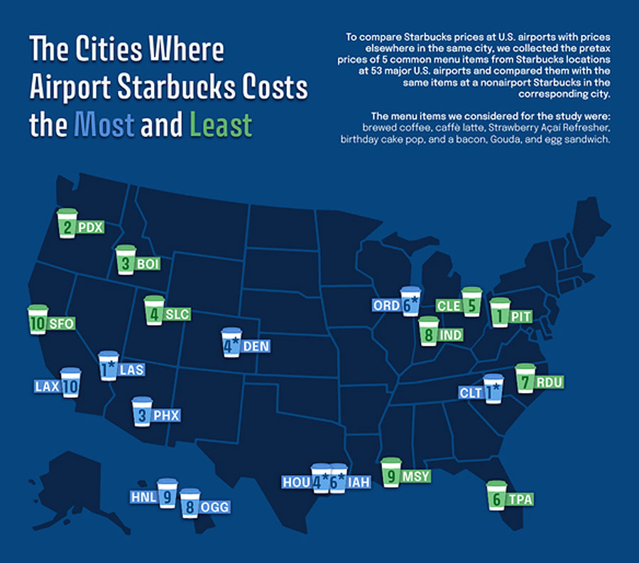 Starbucks Prices at 53 U.S. Airports Average 26.5% Higher Than Downtown Locations